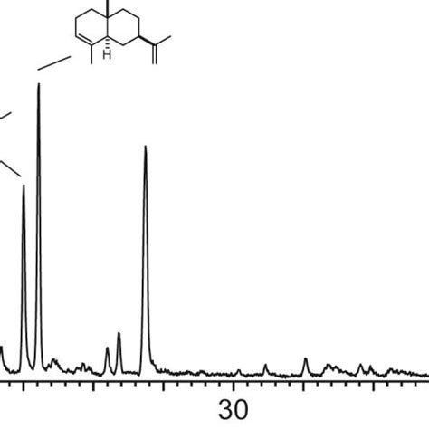 Figure S2 Total Ion Chromatogram Of A Headspace Extract From