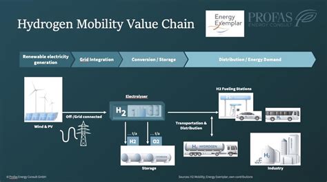 In World First Profas Energy Consult Partner With Energy Exemplar To