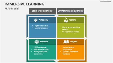 Learning Theories Powerpoint And Google Slides Template Ppt