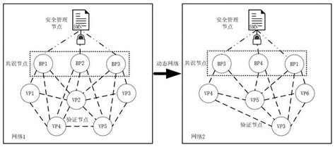 一种区块链分布式动态网络密钥自动更新方法与流程