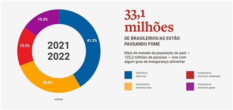 Why The UN Added Brazil To The Hunger Map Once Again IFZ