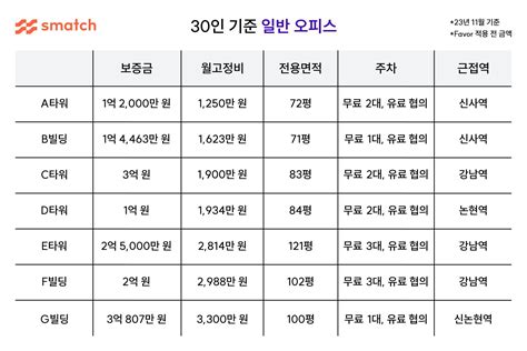 인원별 사무실 임대료 강남 100평 얼마일까 공유오피스 가격 스매치 인사이트