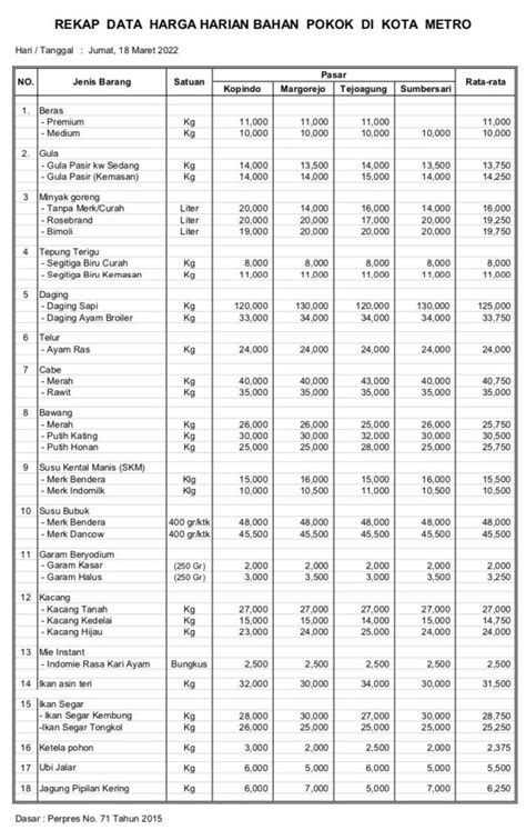 Updat Harga Harian Bahan Pokok Di Pasar Kota Metro