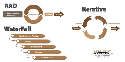 Prototype vs waterfall model - transportlasem