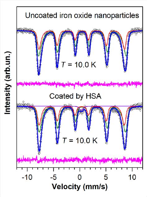 Mössbauer spectra of uncoated and HSA coated magnetic nanoparticles at