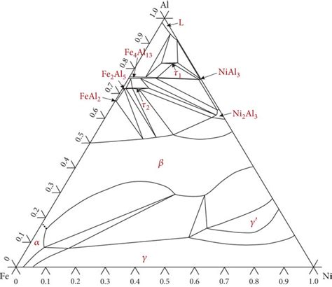 The calculated 750°C isothermal section of the Fe-Al-Ni ternary system ... 