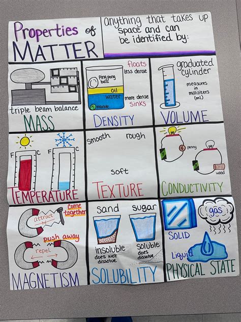 Properties Of Matter Anchor Chart For 5th 8th Grade Etsy