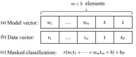 illustration   vectors utilized  compute  classification