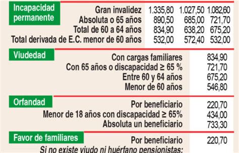 Pensiones MÁximas Y MÍnimas Para 2022