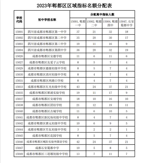 2023年成都市郫都区普通高中指标到校生工作方案 初中教育 郫都区人民政府门户网站