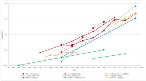 Frontiers Prevalence Of Autism Spectrum Disorder And Co Morbidities