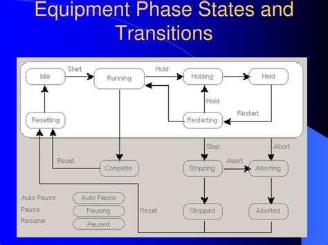 equipment phase powerpoint    id