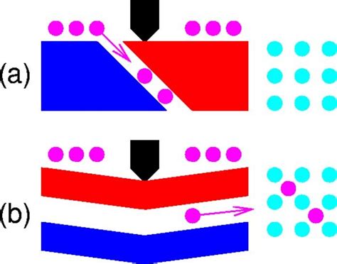 Color Online Schematic Of A Chemical Turnstile In A Atoms Diffuse From