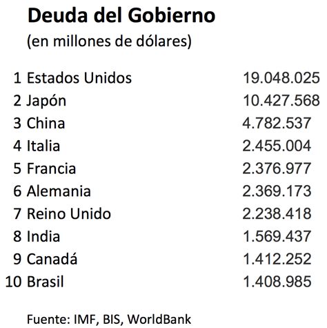 Los Pa Ses Con Mayor Deuda Del Mundo Monitor Bursatil