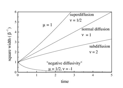 Evolution Of The Width In The Solutions To The Nonlinear Fokker Planck