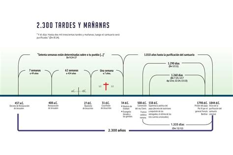 Diagramas Prof Ticos De Daniel Y Apocalipsis Y Los Mandamientos