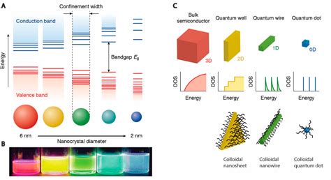 ultrathin    dimensional colloidal semiconductor nanocrystals