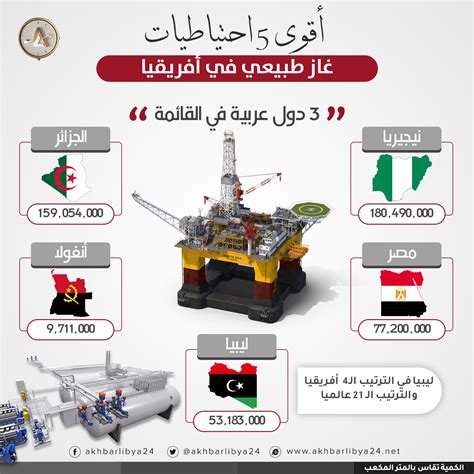 انفوجرافيك أقوى 5 احتياطيات غاز طبيعي في إفريقيا 3 دول عربية على