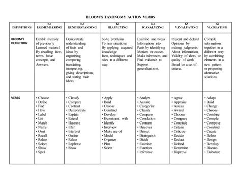 blooms taxonomy action verbs
