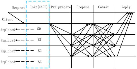 Electronics Free Full Text Improvement Of Pbft Algorithm Based On Cart