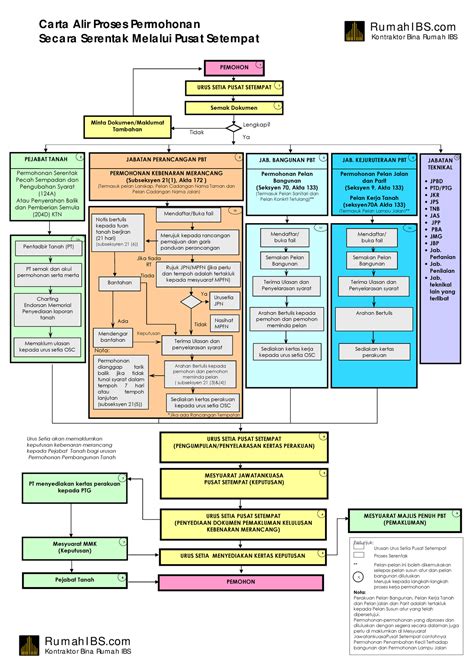 Carta Alir Permohonan Serentak Jabatan Teknikal • Jpbd • Ptdptg