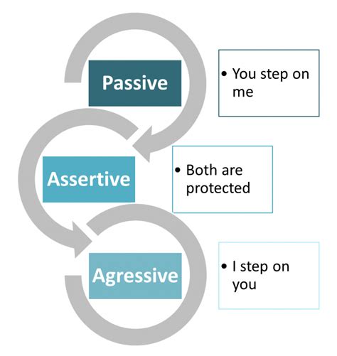 Asserting Your Needs Conflict Management