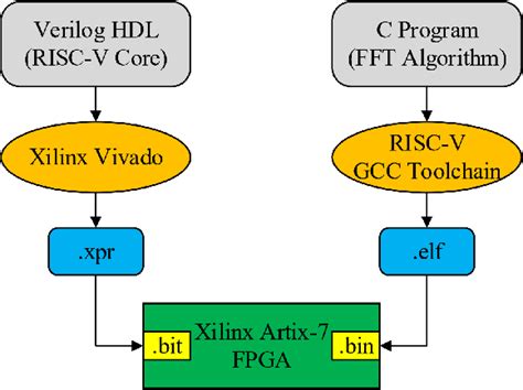 Figure From Design And Implementation Of Arbitrary Point Fft Based On