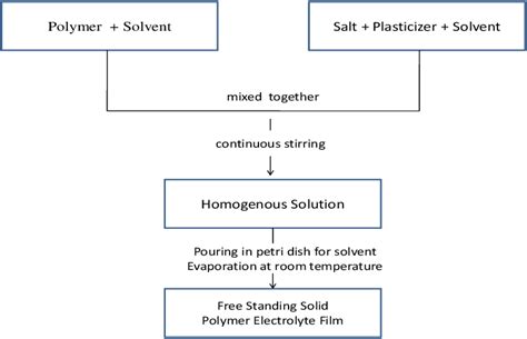 Figure 1.1 from A Review on Basic Mechanism of Polymer Electrolyte | Semantic Scholar