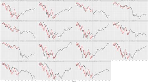 Every 250 trading window compared to today going back to 1993 with a