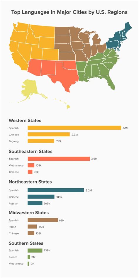 These Are the Most Popular Non-English Languages in the US