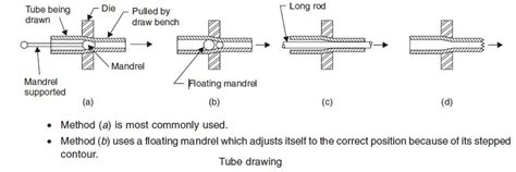 Tube Manufacturing - Tube Drawing and Tube Extrusion