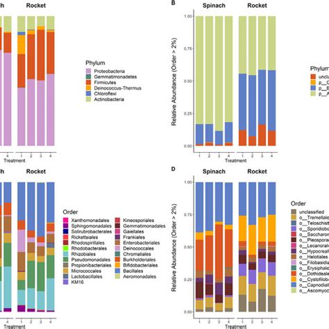 Venn Diagrams Of 16s Rrna Bacterial Communities Ab And Its2 Fungal