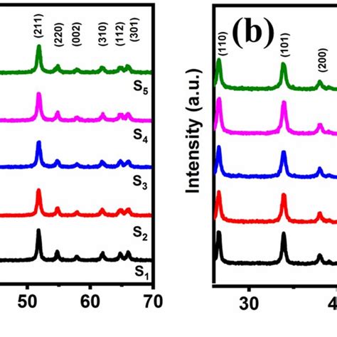 A Xrd Patterns Of All The Samples B Magnified Xrd Indicating Shift In