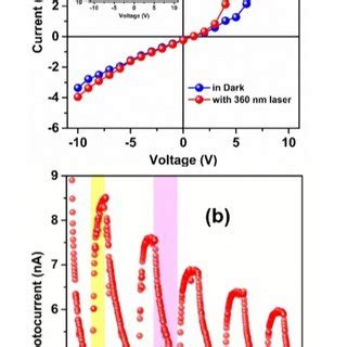 A I V Characteristic Of The Material In Dark And Under 360 Nm Laser