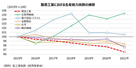 国内の工場立地の動向、人材確保が焦点に 経済産業省 Meti Journal Online