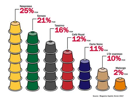 Comment les dosettes de café ont conquis la France