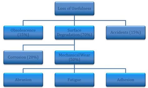 Common Causes Of Machine Failures Machinery Lubrication