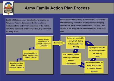Army Family Action Plan on target for 2010 | Article | The United