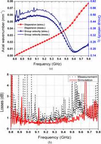 Simulated and measured: (a) dispersion characteristics and group ...