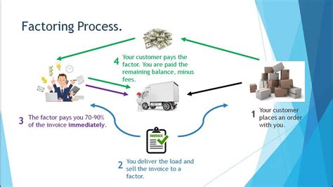 Invoice Factoring 101 YouTube