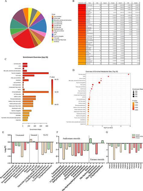 A Summary Of The Lipid Constitution In Differentiated Metabolites Bd