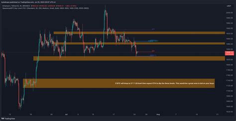 Binance Ethusdt Chart Image By Kyledoops Tradingview