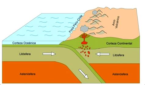 Zona De Subduccion