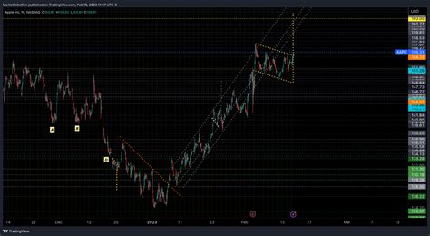 NASDAQ AAPL Chart Image By MarketRebellion TradingView