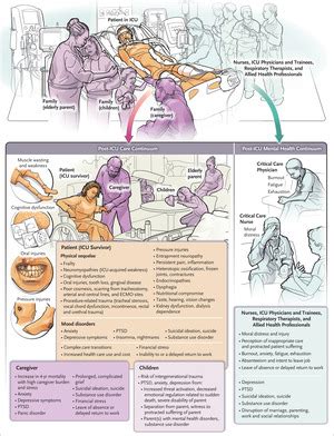 Outcomes after Critical Illness | NEJM