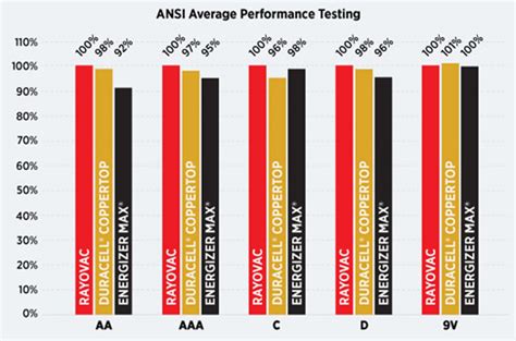 Which Battery Lasts Longest Alkaline - Batterysavers.com