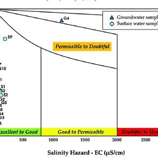 Wilcox Diagram Showing The Irrigation Suitability Of The Analysed