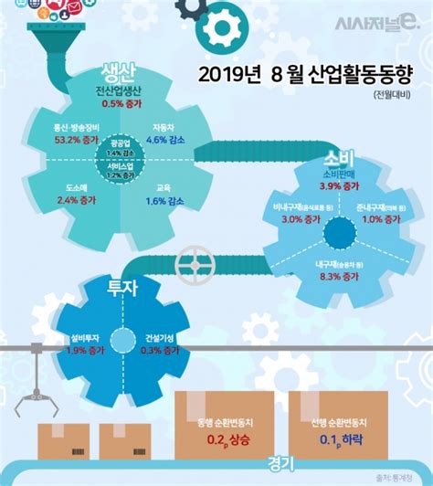 8월 산업생산 5개월 만에 생산·소비·투자 동반 상승 시사저널e 온라인 저널리즘의 미래