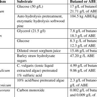 Process of butanol production using different microorganisms | Download ...