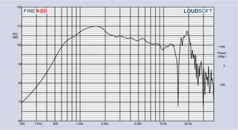 Test Bench Celestion Cdx Compression Driver Audioxpress